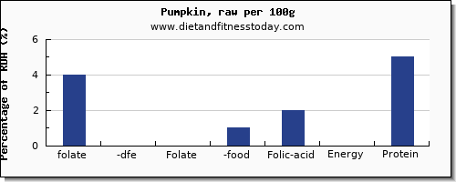 folate, dfe and nutrition facts in folic acid in pumpkin per 100g